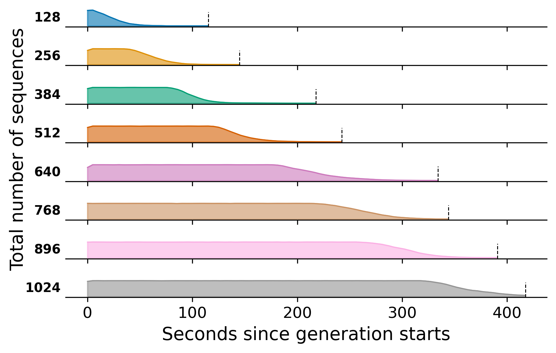 Number of in-flight sequences over time for inference batch sizes from 128 to 1024, showing each batch draining towards the end of generation