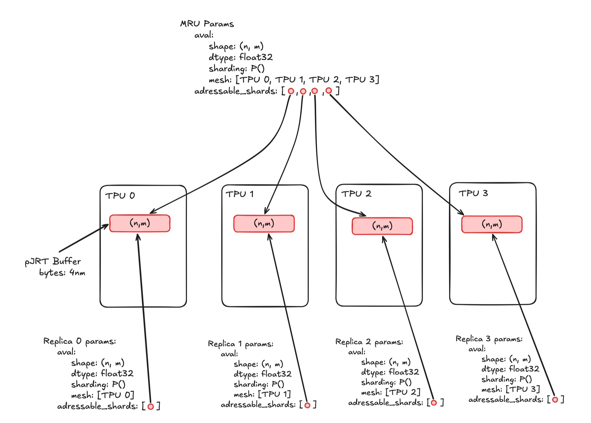 Replica arrays referencing the same underlying PJRT buffer as the main thread's params