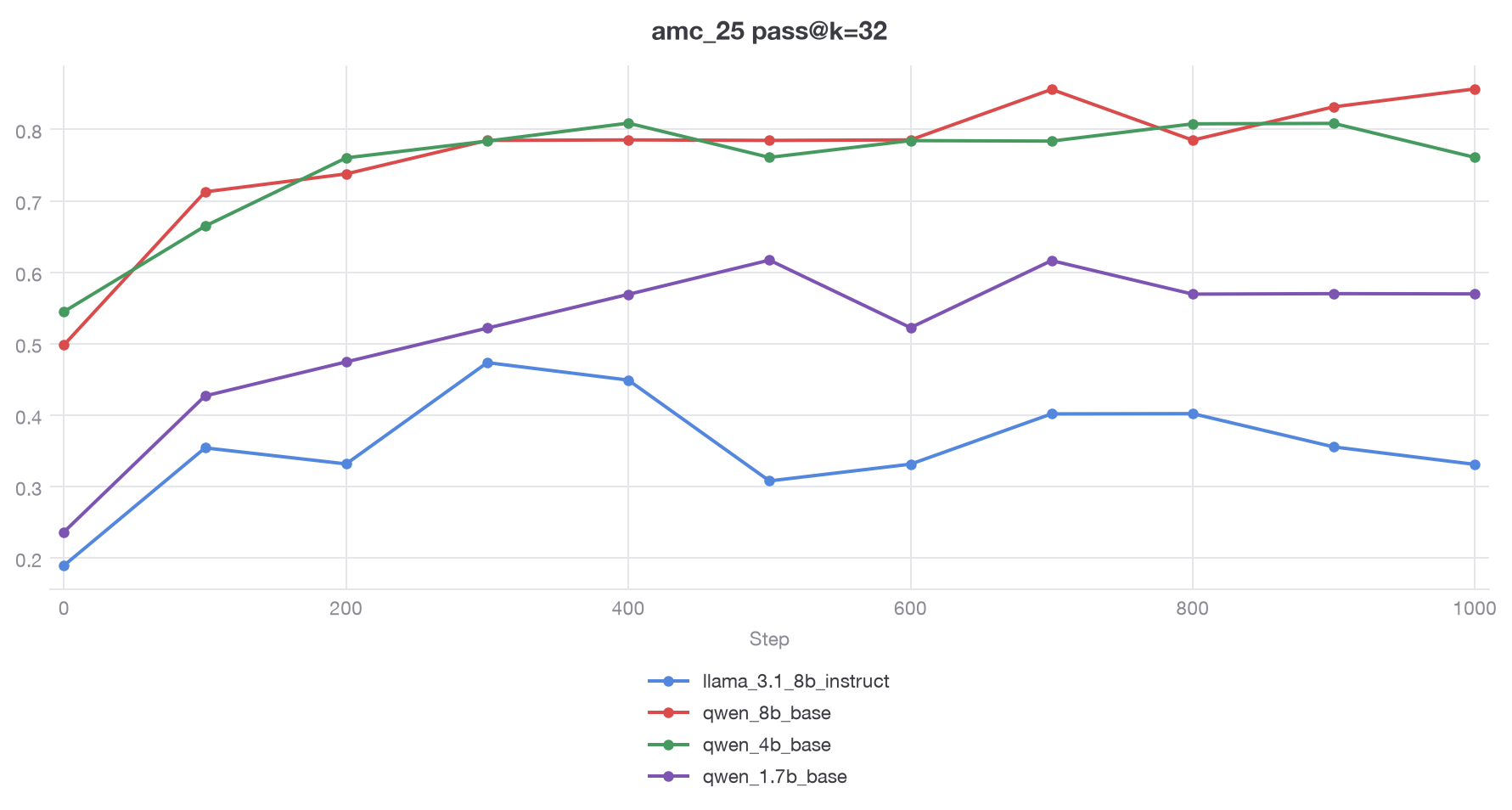pass@32 on AMC 25