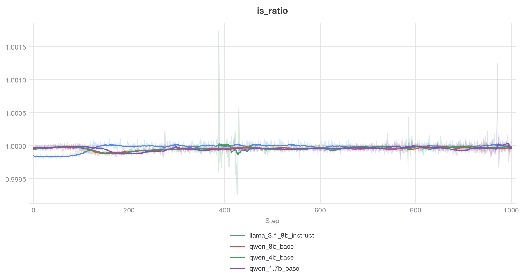 importance sampling ratio