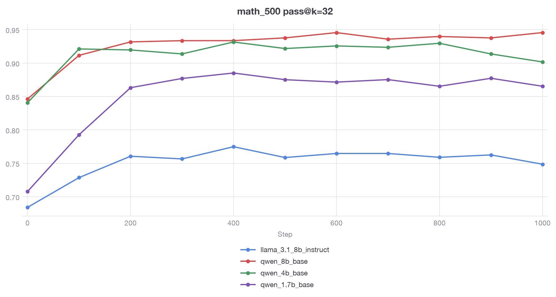 pass@32 on MATH-500