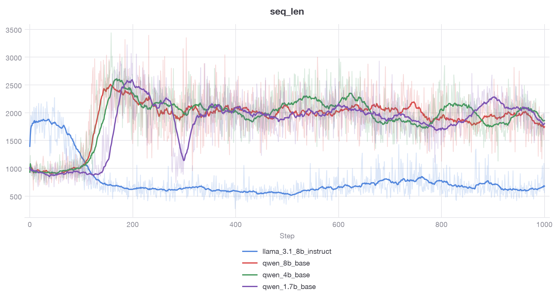 mean and median rollout length