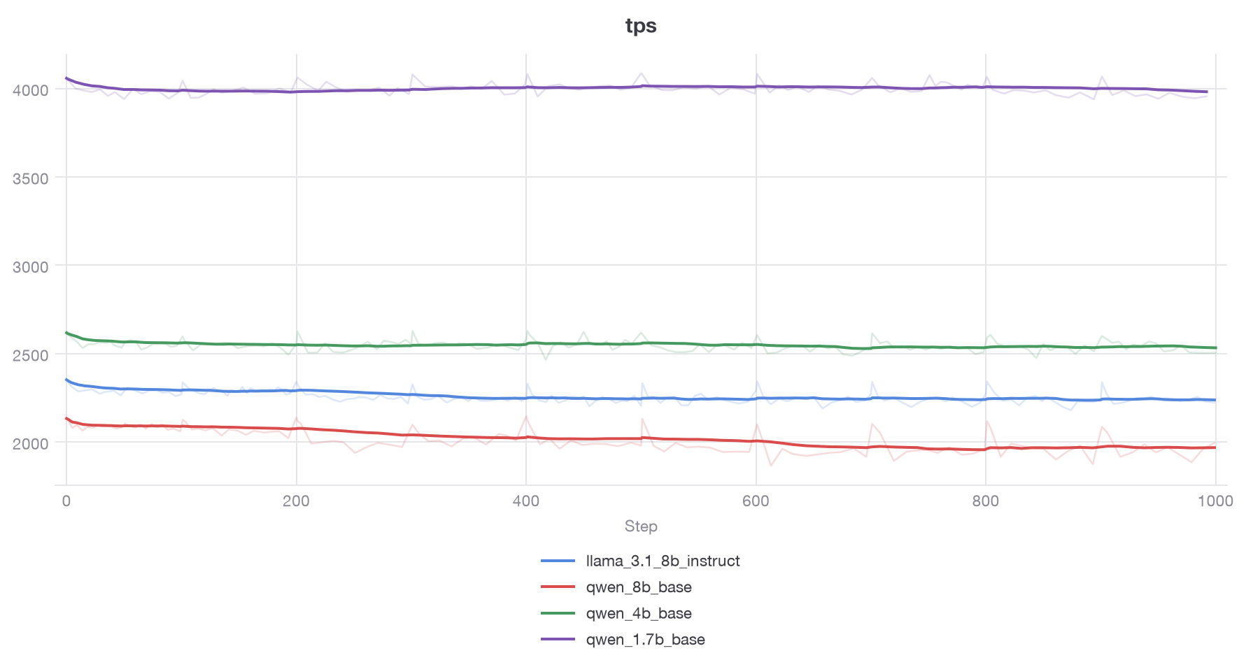 inference decode tokens per second (single worker, 16 total workers)