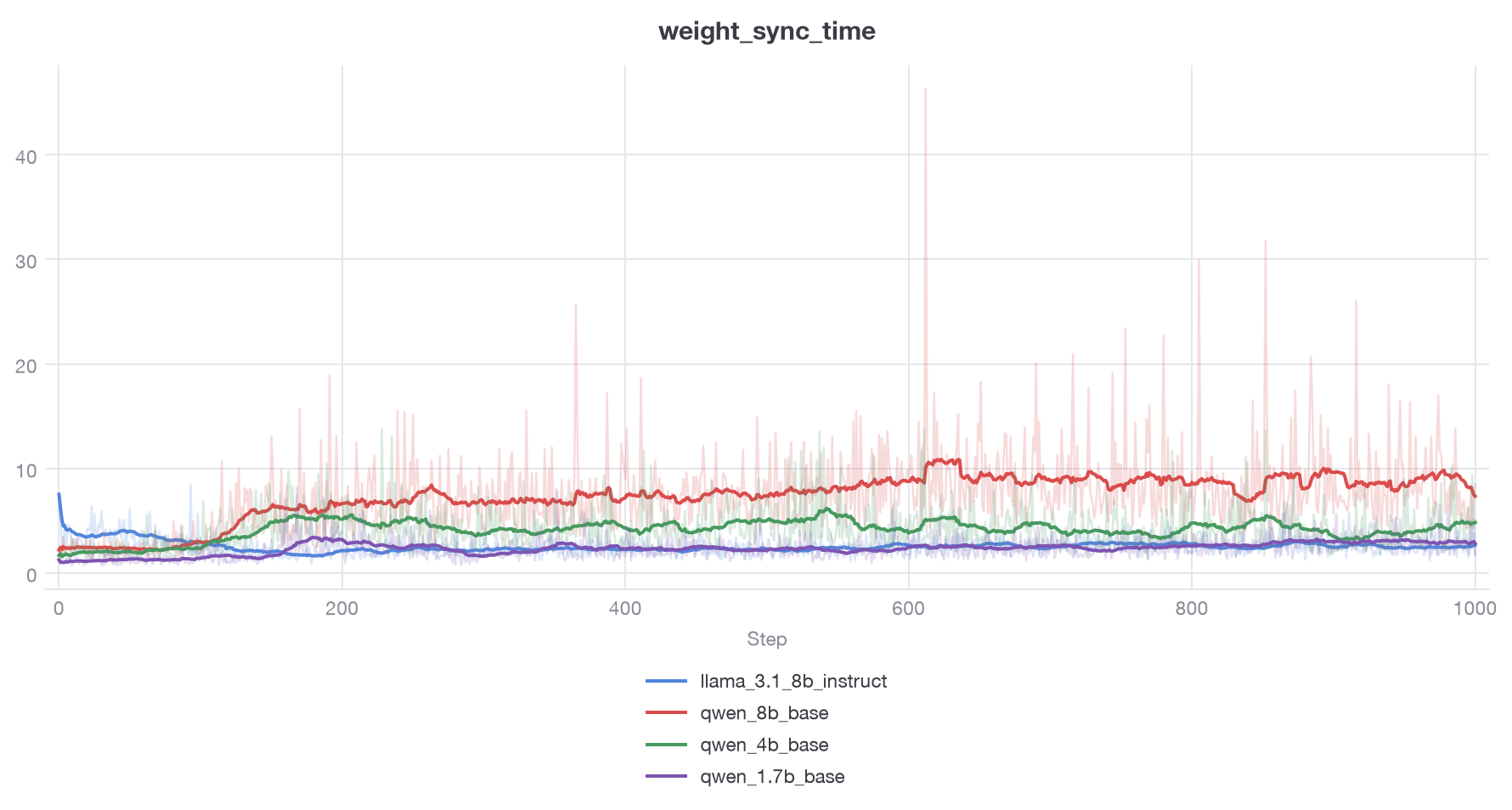 weight sync time