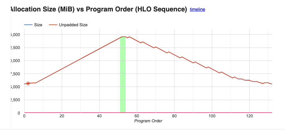 Profiler trace of the SPMD decode step showing a memory spike and time dominated by all-gathers