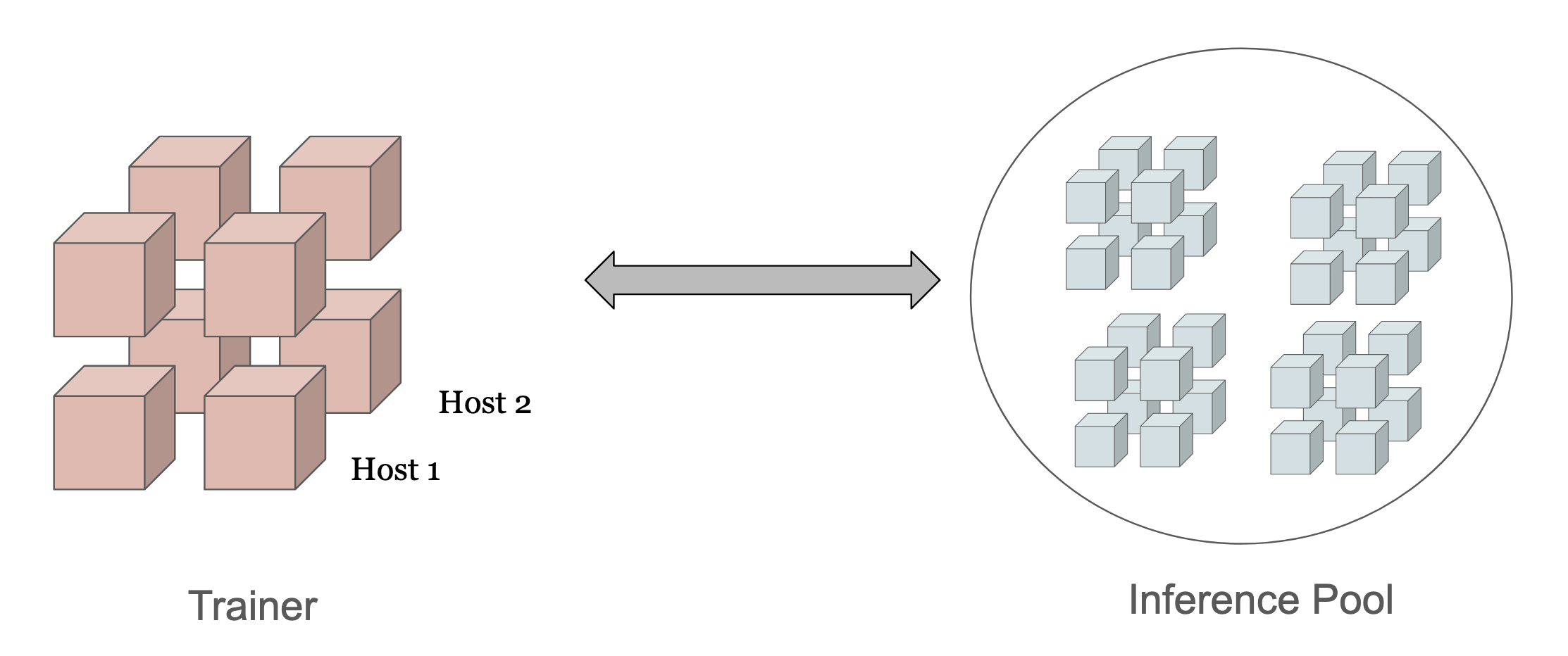 A TPU-v5p-16 train worker communicating with a pool of independent TPU-v6e-8 inference nodes