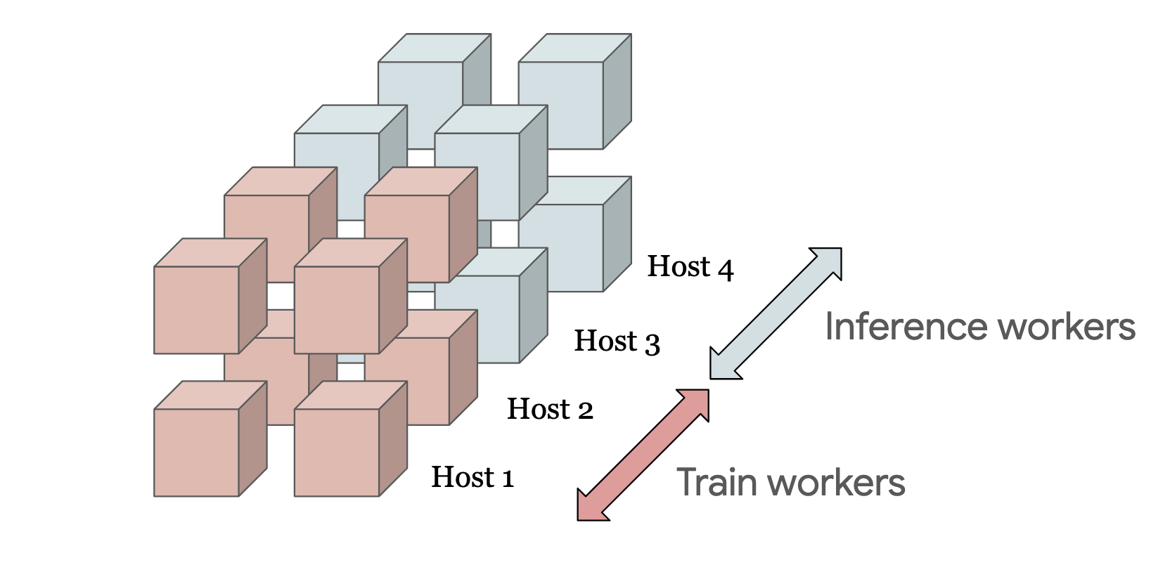 A TPU-v5p-32 with its four hosts split into two train workers and two inference workers