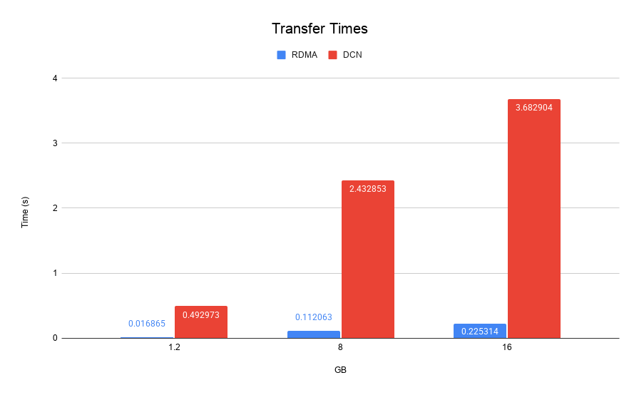 DCN JAX transfer server times versus jax.device_put times