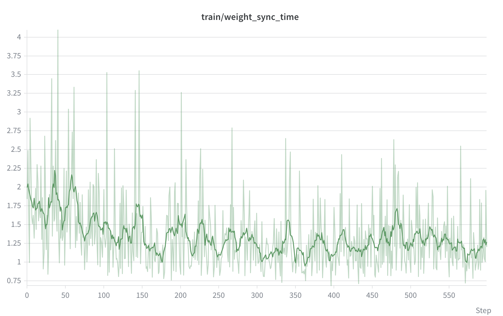 Llama 8B weight transfer times per sync